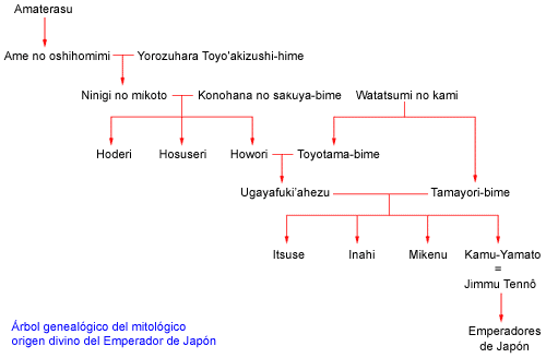 Arbol genealógico del mitologico origen divino del Emperador de Japon
